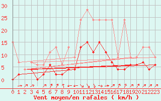Courbe de la force du vent pour Interlaken