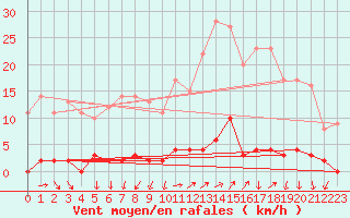 Courbe de la force du vent pour Chteau-Chinon (58)