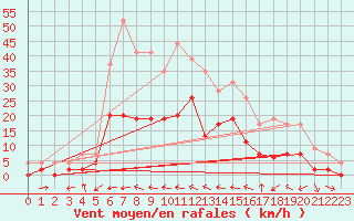 Courbe de la force du vent pour Le Luc - Cannet des Maures (83)