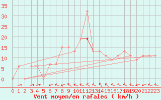 Courbe de la force du vent pour Hohenfels