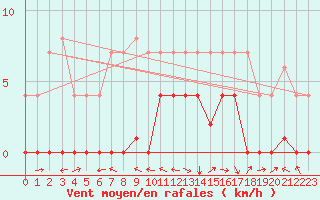 Courbe de la force du vent pour Andjar