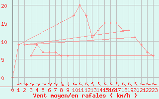 Courbe de la force du vent pour Manston (UK)