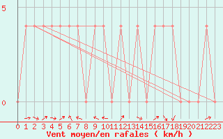 Courbe de la force du vent pour Waidhofen an der Ybbs