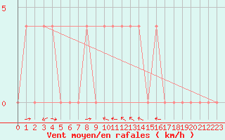 Courbe de la force du vent pour Weissensee / Gatschach