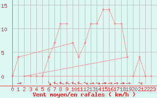 Courbe de la force du vent pour Saalbach