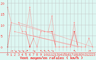 Courbe de la force du vent pour Vangsnes