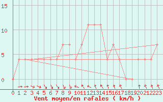 Courbe de la force du vent pour Cuprija
