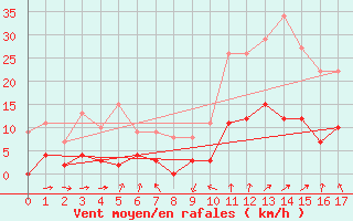 Courbe de la force du vent pour Breil Sur Roya (06)