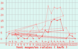 Courbe de la force du vent pour Le Luc - Cannet des Maures (83)