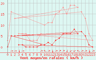 Courbe de la force du vent pour Saint-Jean-de-Liversay (17)