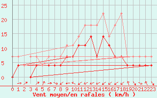 Courbe de la force du vent pour Kiel-Holtenau