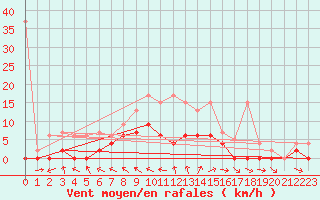 Courbe de la force du vent pour San Bernardino