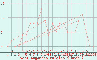 Courbe de la force du vent pour Brive-Souillac (19)