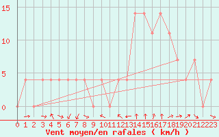 Courbe de la force du vent pour Saint Michael Im Lungau