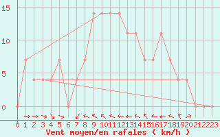 Courbe de la force du vent pour Kalwang