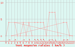 Courbe de la force du vent pour Bruck / Mur