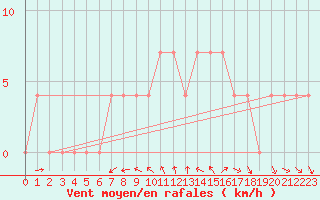 Courbe de la force du vent pour Koetschach / Mauthen