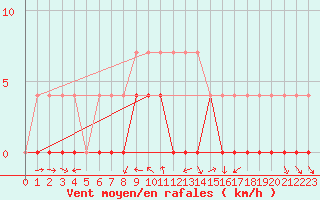 Courbe de la force du vent pour Crnomelj