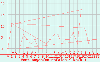 Courbe de la force du vent pour Sivas