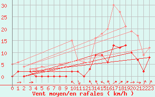 Courbe de la force du vent pour Le Luc - Cannet des Maures (83)