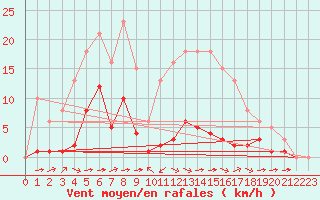 Courbe de la force du vent pour Haegen (67)