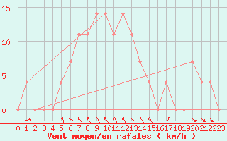 Courbe de la force du vent pour Krumbach
