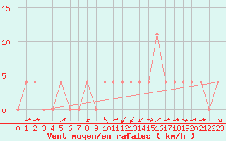 Courbe de la force du vent pour Mayrhofen