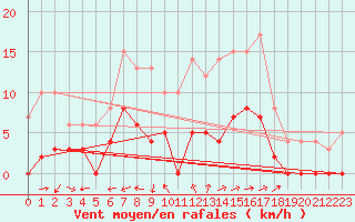 Courbe de la force du vent pour Aix-en-Provence (13)