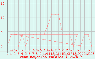 Courbe de la force du vent pour Koetschach / Mauthen