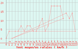 Courbe de la force du vent pour Innsbruck