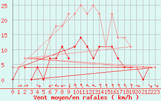 Courbe de la force du vent pour Vaestmarkum