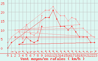 Courbe de la force du vent pour Toulon (83)