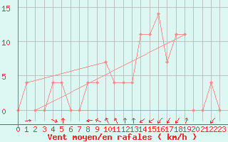 Courbe de la force du vent pour Groebming