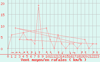 Courbe de la force du vent pour Aranyaprathet