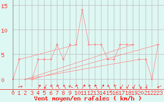 Courbe de la force du vent pour Leoben