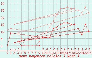 Courbe de la force du vent pour Alenon (61)