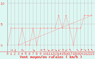 Courbe de la force du vent pour Lienz