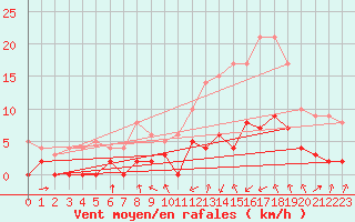 Courbe de la force du vent pour Saint-Pierre-Les Egaux (38)