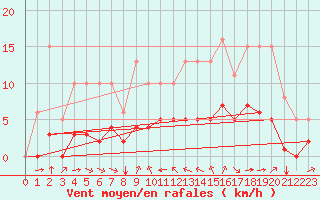 Courbe de la force du vent pour Grimentz (Sw)