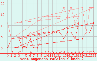 Courbe de la force du vent pour Spa - La Sauvenire (Be)