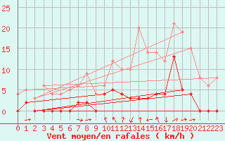 Courbe de la force du vent pour Le Luc - Cannet des Maures (83)