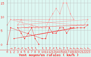Courbe de la force du vent pour Bourges (18)
