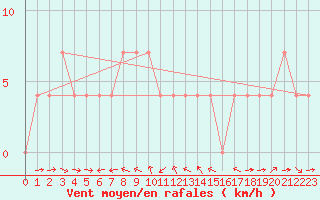 Courbe de la force du vent pour Weitensfeld