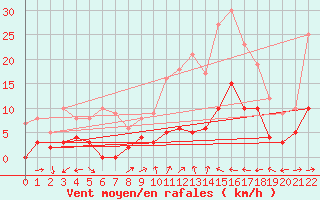 Courbe de la force du vent pour Seillans (83)