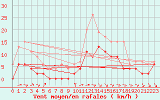 Courbe de la force du vent pour Paray-le-Monial - St-Yan (71)