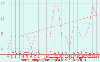 Courbe de la force du vent pour Josvafo