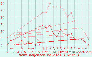 Courbe de la force du vent pour Breil Sur Roya (06)