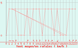 Courbe de la force du vent pour Bruck / Mur