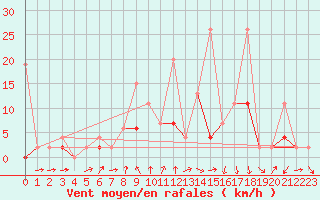 Courbe de la force du vent pour Karabk Kapullu