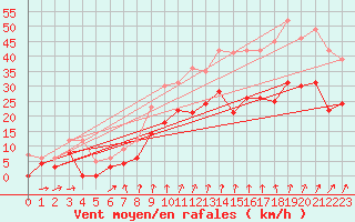 Courbe de la force du vent pour Saint-Hilaire (61)